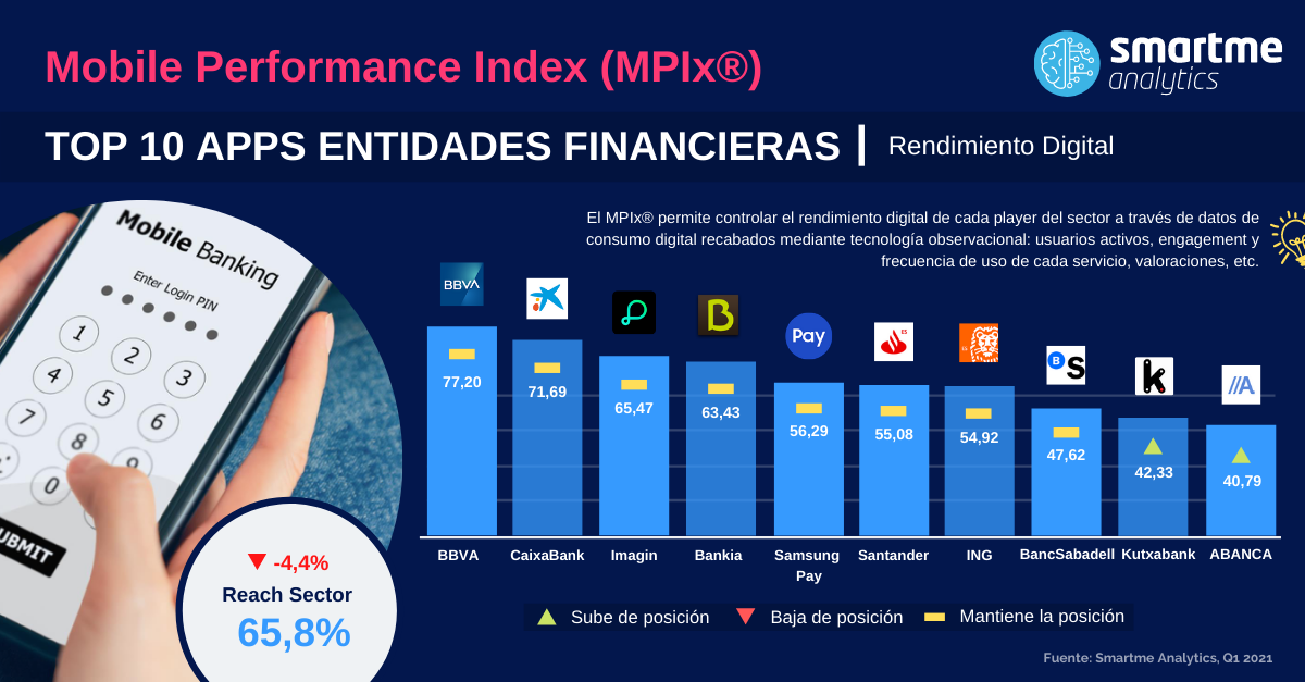 El uso de la banca móvil cae un 4,4% con respecto al Q4 de 2020, según el índice MPIx de Smartme Analytics
