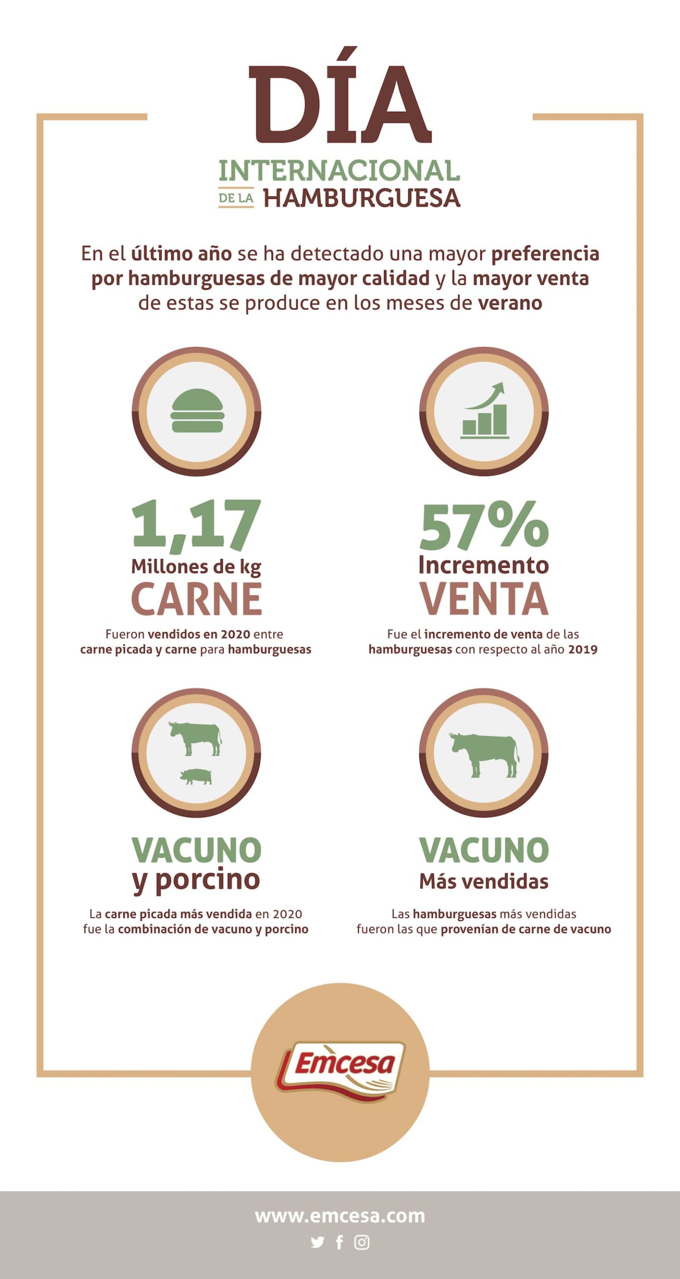 Emcesa dispara sus ventas de hamburguesas y carne picada en un 57% en el último año