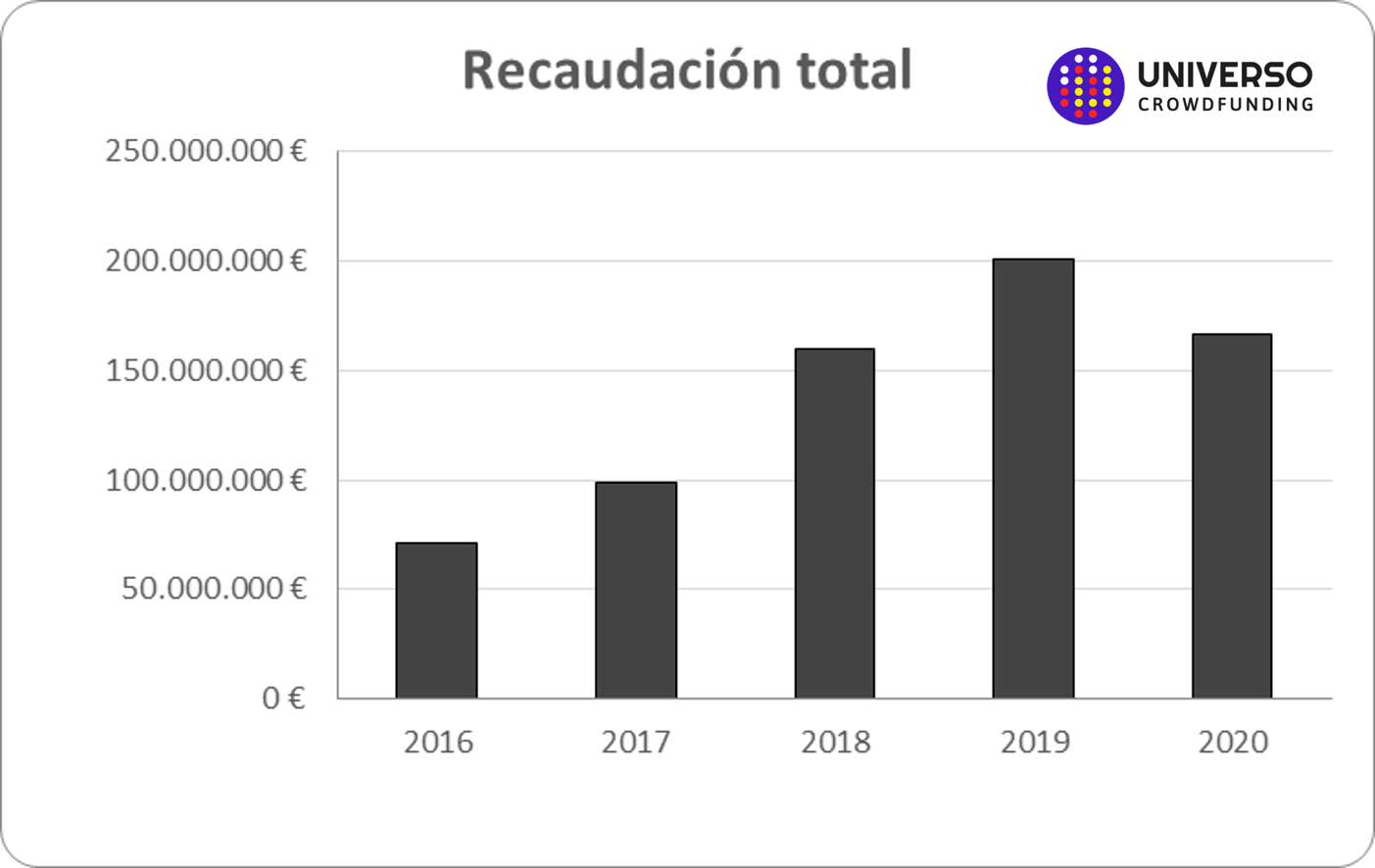 El Crowdfunding recaudó en España casi 170 millones de euros en 2020