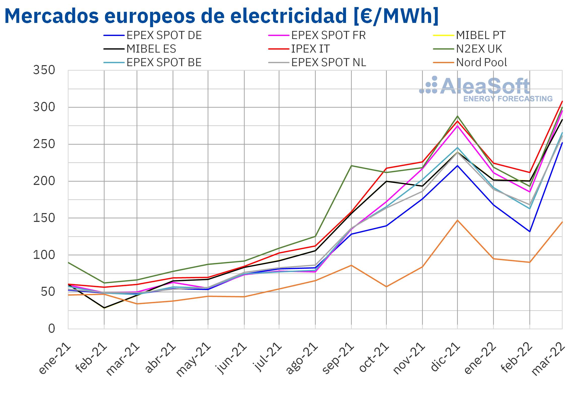 AleaSoft: El primer trimestre registró los mayores precios históricos en los mercados de energía europeos