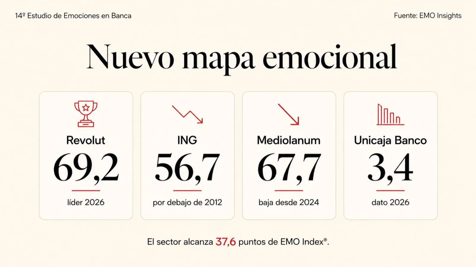 El liderazgo emocional en banca se ha vuelto más volátil